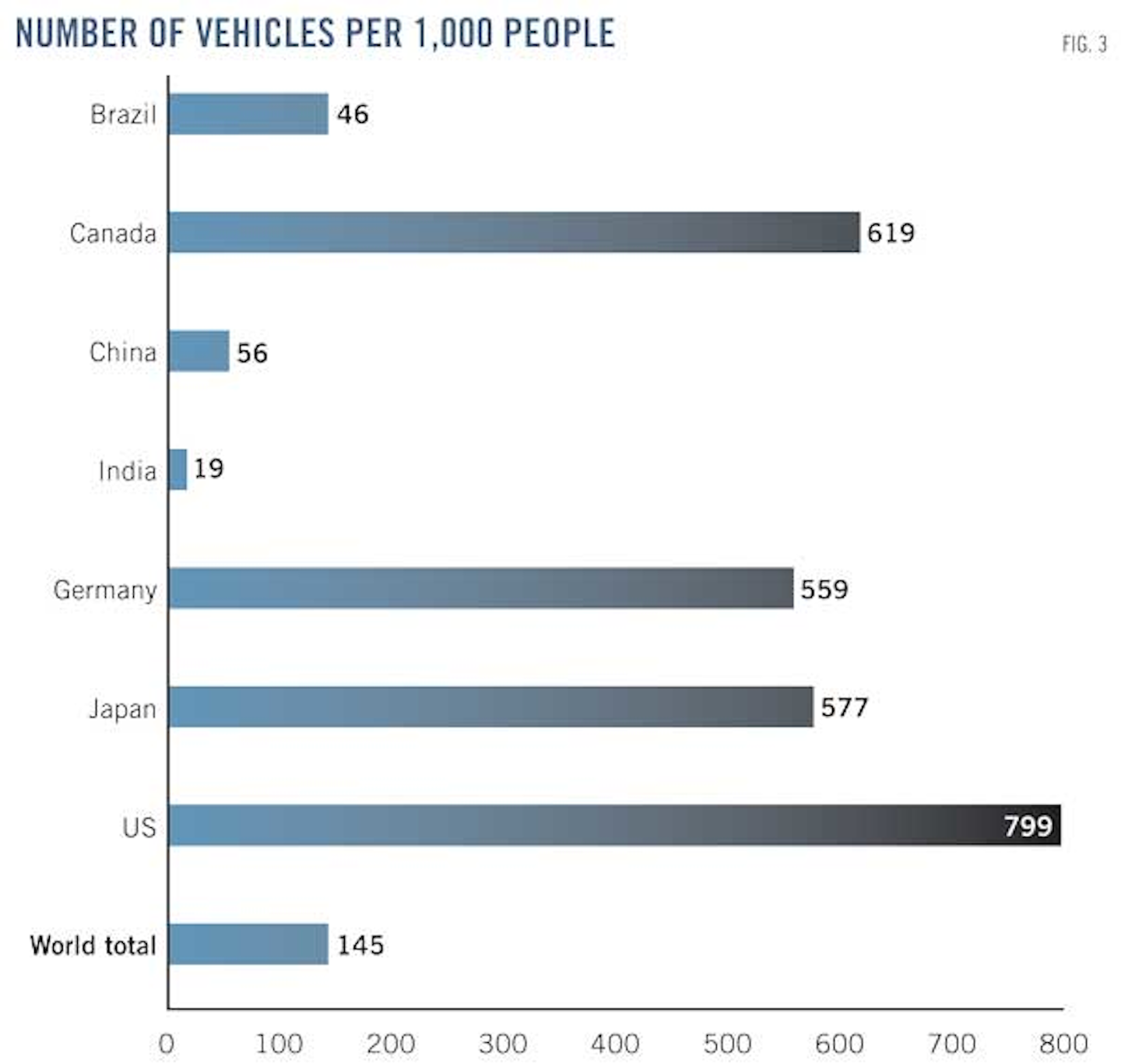Market for transport fuels in the US will remain subject to