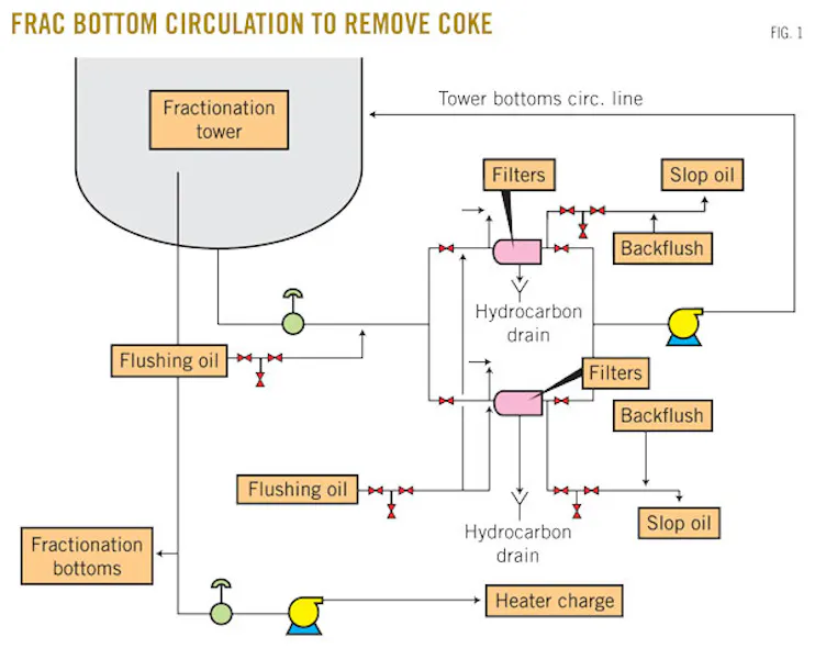 HEAVY OIL REFINING—2 (Conclusion): Analysis, appropriate steps can ...