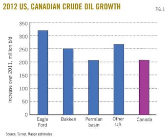 Kollisionskursus Annoncør fortvivlelse North American production boom pushes crude blending | Oil & Gas Journal