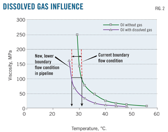 Lowest possible flow temp. offers savings vs. pour point Oil & Gas