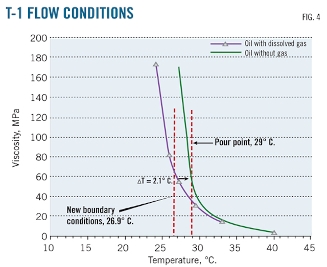 Lowest possible flow temp. offers savings vs. pour point Oil & Gas