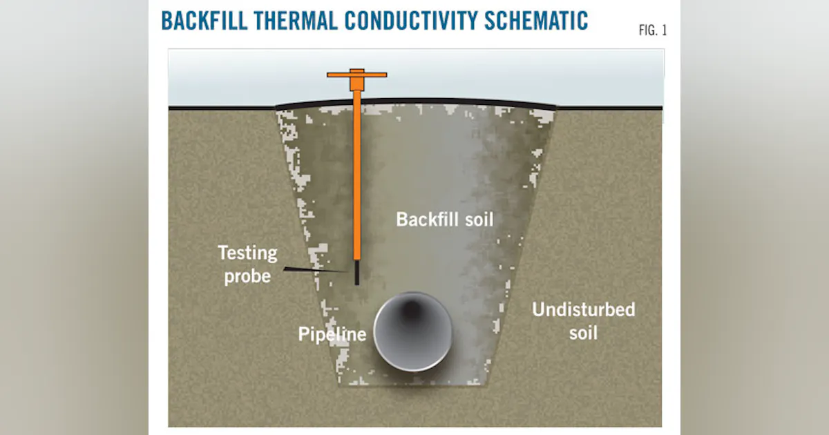 Ftb Backfill Testing backfill's thermal conductivity improves operations | Oil & Gas ...