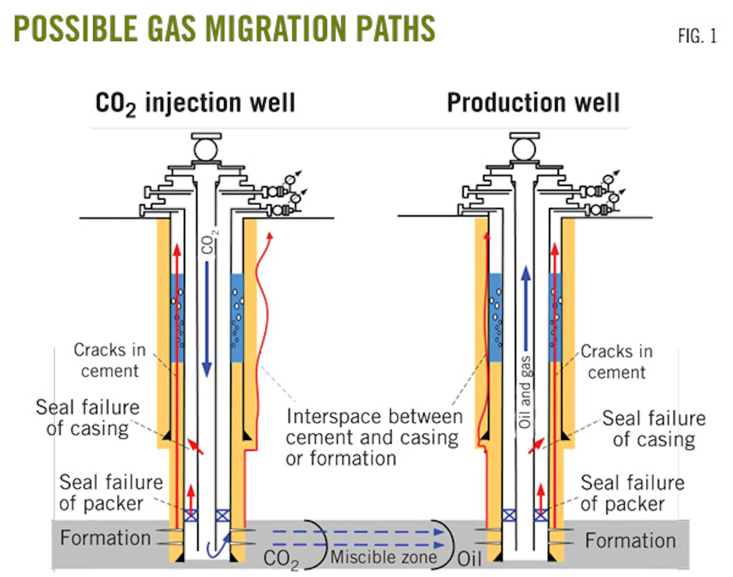 Gas Injector Well Study addresses SCP causes in CO2 injection, production wells | Oil ...
