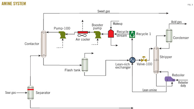 Desert project illustrates selecting acid-gas removal technology | Oil ...