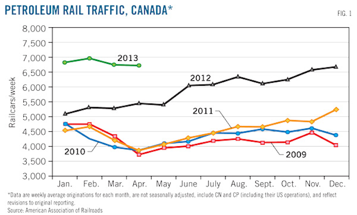 Regulatory Complexity Governs Rail Truck Oil Field