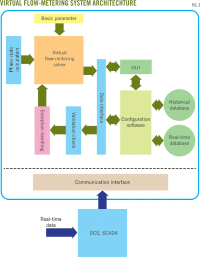 Virtual Meter Example Virtual flow metering improves Chinese offshore production | Oil & Gas ...