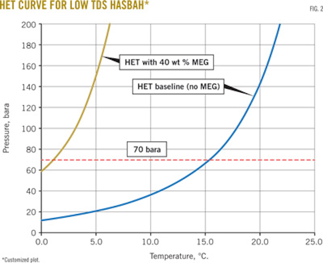 Study For Offshore Mideast Field Proves Inhibitor Sulfur