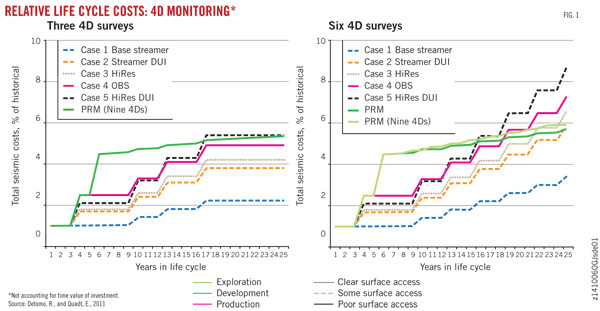 Permanent monitoring enhances life of field reservoir management Oil