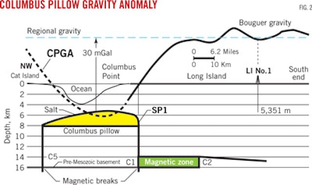 Gravity Anomaly - an overview