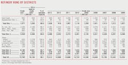 150105ogj Refinery Runs By Districts 150105ogj Refinery Runs By Districts