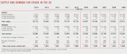 150105ogj Supply And Demand For Crude 150105ogj Supply And Demand For Crude