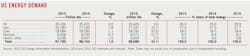 150105ogj Us Energy Demand 150105ogj Us Energy Demand