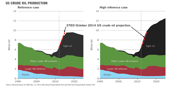 Tight Oil Price Test Oil Gas Journal