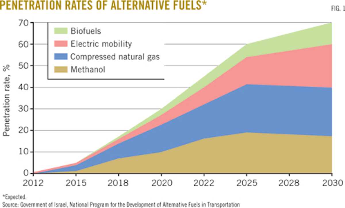 Methanol proves lowcost, sustainable option for gasoline blending