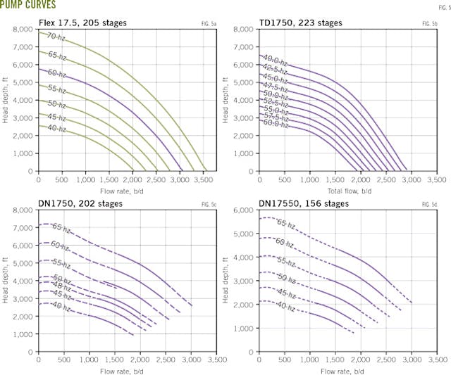 ESP pump selection, evaluation improve well inflow, volumes | Oil & Gas ...