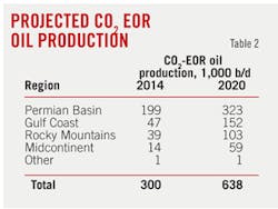 Co2 Eor T2 Co2 Eor T2