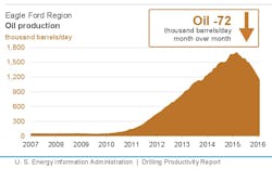 Content Dam Ogj Online Articles 2016 01 Jan11eiadpreagleford Content Dam Ogj Online Articles 2016 01 Jan11eiadpreagleford