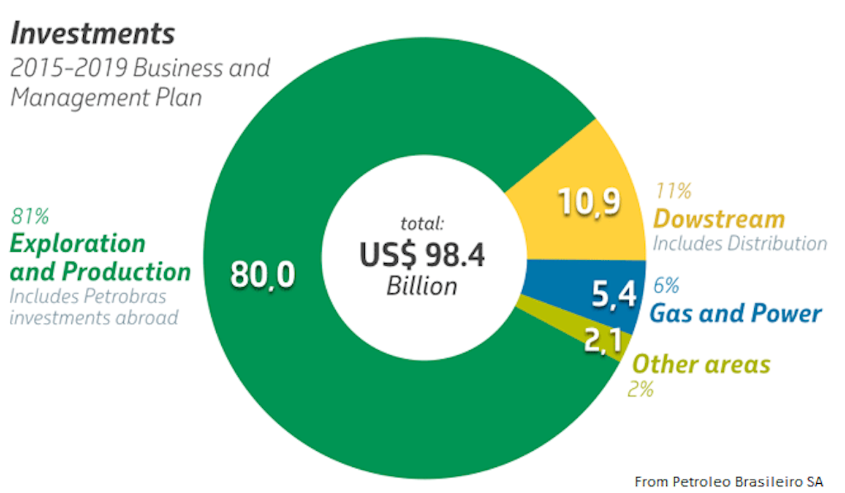Petrobras Png / Exxonmobil And Petrobras In Strategic ...