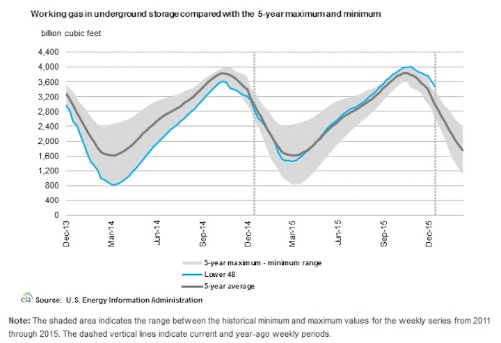 Content Dam Ogj Online Articles 2016 01 Jan15eiagasstorage