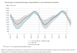 Content Dam Ogj Online Articles 2016 01 Jan15eiagasstorage Content Dam Ogj Online Articles 2016 01 Jan15eiagasstorage