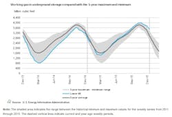 Content Dam Ogj Online Articles 2016 01 Jan15eiagasstorage Content Dam Ogj Online Articles 2016 01 Jan15eiagasstorage