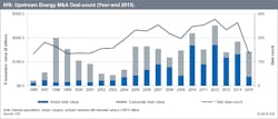 Content Dam Ogj Online Articles 2016 01 Jan6ihs2015upstreamdealcount1 Content Dam Ogj Online Articles 2016 01 Jan6ihs2015upstreamdealcount1
