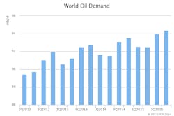 Dec12ieaoildemand2015 Dec12ieaoildemand2015