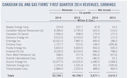 First Quarter 2014 T2 First Quarter 2014 T2