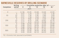 Haynesville Reserves T1 Haynesville Reserves T1