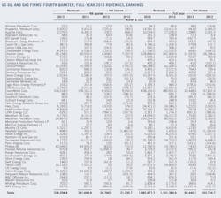 Us Oil And Gas Firms Us Oil And Gas Firms