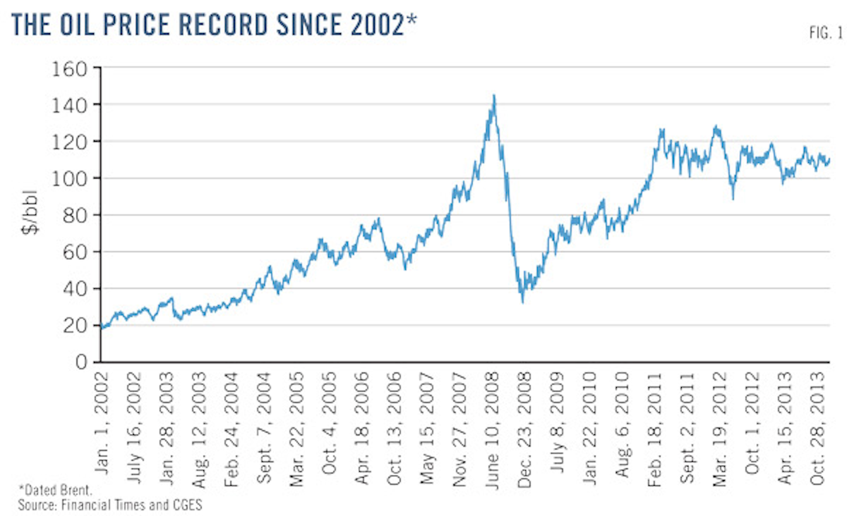 Oil-price patterns—1: Oil prices reflect uneven growth rates of global ...