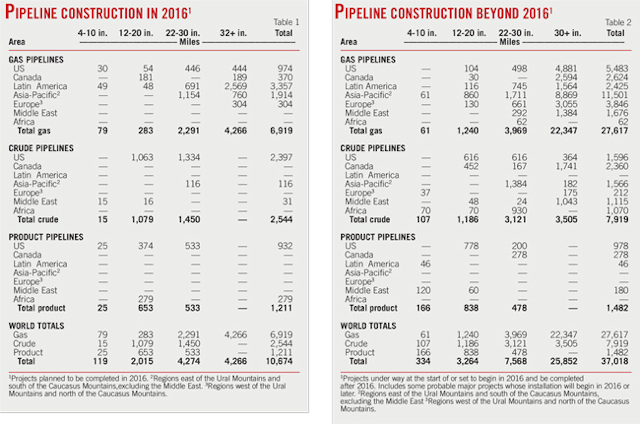 Near Term Pipeline Construction Strong Oil Gas Journal