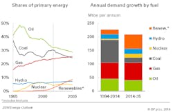 Content Dam Ogj Online Articles 2016 02 Feb10bpoutlookenergyshare Content Dam Ogj Online Articles 2016 02 Feb10bpoutlookenergyshare