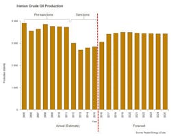 Content Dam Ogj Online Articles 2016 02 Feb23rystadiranchart Content Dam Ogj Online Articles 2016 02 Feb23rystadiranchart