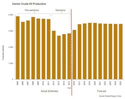 Content Dam Ogj Online Articles 2016 02 Feb23rystadiranchart Content Dam Ogj Online Articles 2016 02 Feb23rystadiranchart