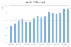 Content Dam Ogj Online Articles 2016 02 Feb9ieaomrworlddemand Content Dam Ogj Online Articles 2016 02 Feb9ieaomrworlddemand