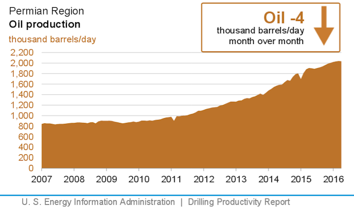 Content Dam Ogj Online Articles 2016 03 Apr 2015 Eia Dpr Permian