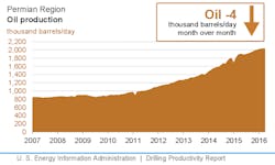 Content Dam Ogj Online Articles 2016 03 Apr 2015 Eia Dpr Permian Content Dam Ogj Online Articles 2016 03 Apr 2015 Eia Dpr Permian