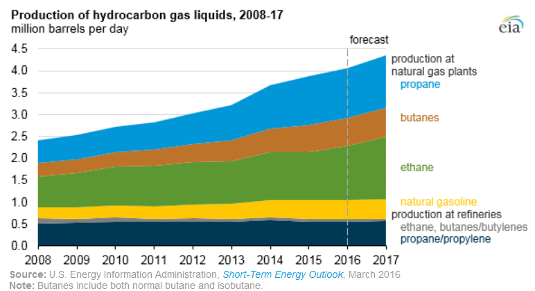 Content Dam Ogj Online Articles 2016 03 Eia Production Gas Liquids
