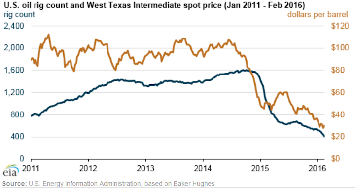 Content Dam Ogj Online Articles 2016 03 Eia Rig Count Vs Oil Prices