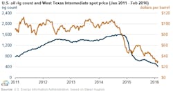 Content Dam Ogj Online Articles 2016 03 Eia Rig Count Vs Oil Prices Content Dam Ogj Online Articles 2016 03 Eia Rig Count Vs Oil Prices
