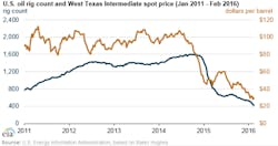 Content Dam Ogj Online Articles 2016 03 Eia Rig Count Vs Oil Prices Content Dam Ogj Online Articles 2016 03 Eia Rig Count Vs Oil Prices