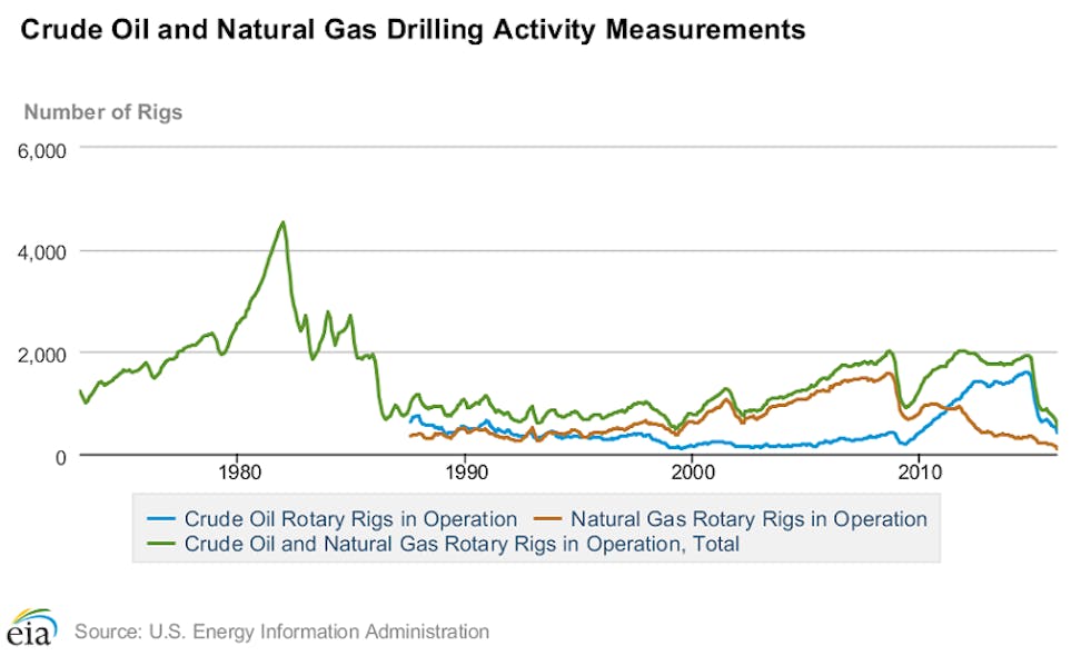 BHI US rig count records 30th loss of past 32 weeks Oil & Gas Journal