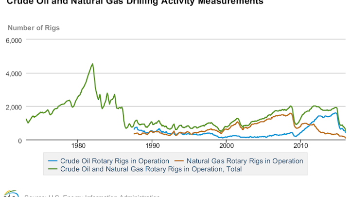 BHI: US rig count records 30th loss of past 32 weeks | Oil & Gas Journal
