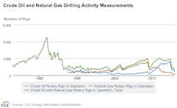 Content Dam Ogj Online Articles 2016 03 Eia Us Rig Count Content Dam Ogj Online Articles 2016 03 Eia Us Rig Count