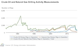 Content Dam Ogj Online Articles 2016 03 Eia Us Rig Count Content Dam Ogj Online Articles 2016 03 Eia Us Rig Count