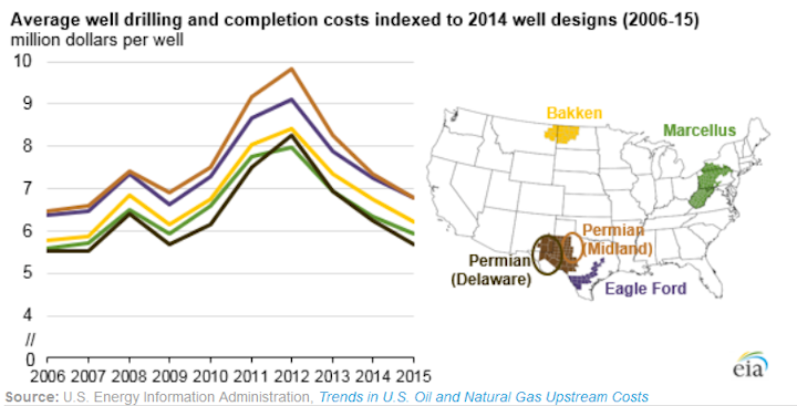 Content Dam Ogj Online Articles 2016 03 Eia Well Drilling And Completion Costs