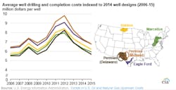 Content Dam Ogj Online Articles 2016 03 Eia Well Drilling And Completion Costs