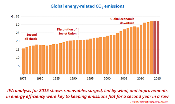Content Dam Ogj Online Articles 2016 03 Iea Co2 Graph