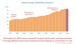 Content Dam Ogj Online Articles 2016 03 Iea Co2 Graph Content Dam Ogj Online Articles 2016 03 Iea Co2 Graph